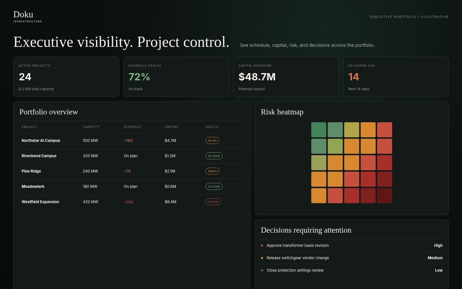 Illustrative executive portfolio dashboard with schedule health, capital exposure, portfolio risks, and decisions