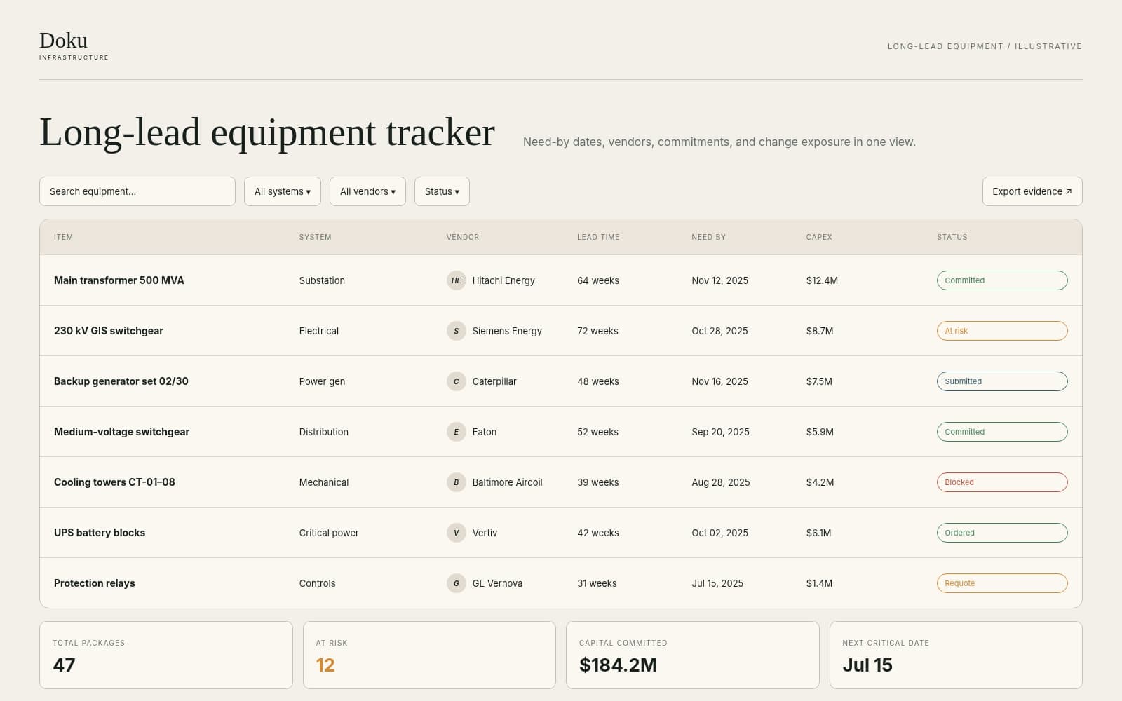 Illustrative long-lead equipment tracker with vendors, lead times, need-by dates, capital, and status
