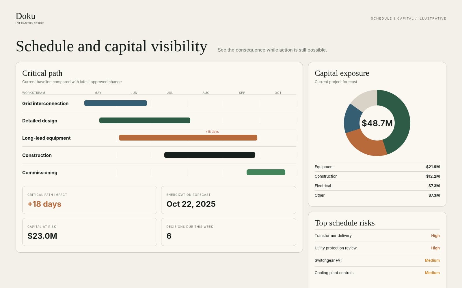 Illustrative schedule and capital workspace with a critical path, capital exposure, and schedule risks